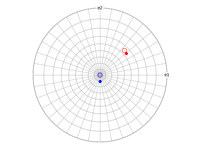 misorientation from aligning directions