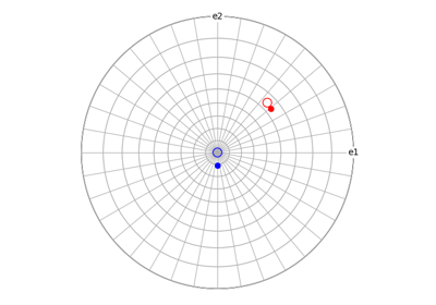 Misorientation from aligning directions
