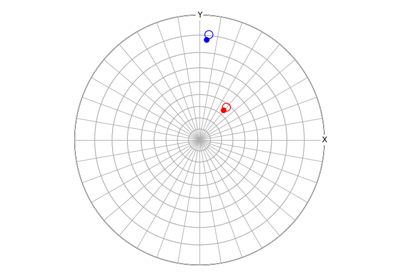 Orientation from aligning directions