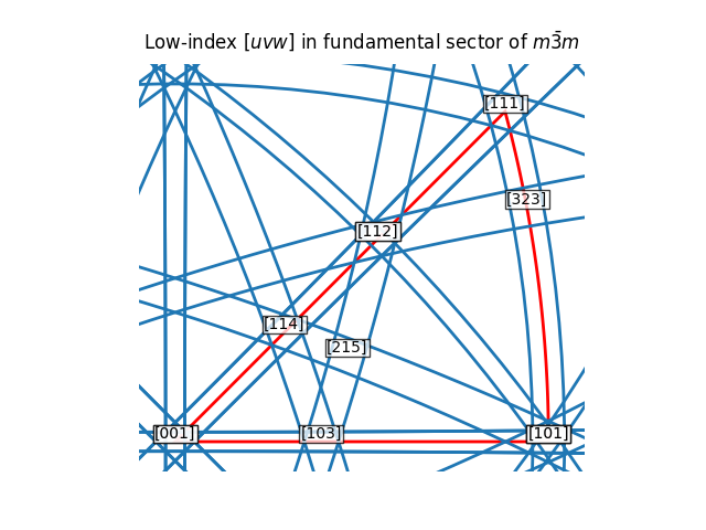 Low-index $[uvw]$ in fundamental sector of $m\bar{3}m$