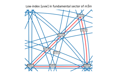 Restrict to fundamental sector