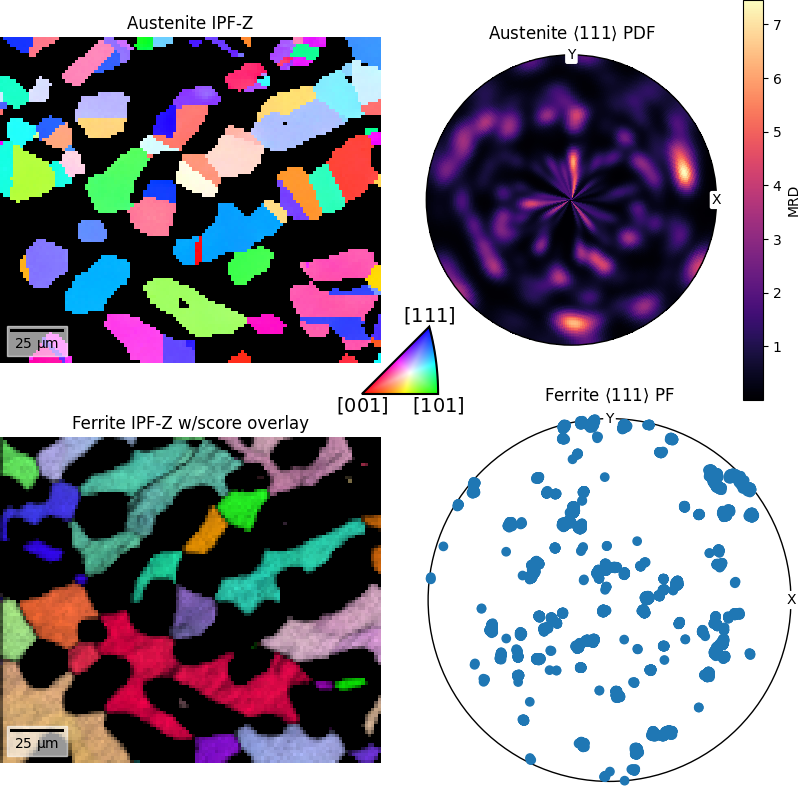 Austenite IPF-Z, Austenite $\left<111\right>$ PDF, Ferrite IPF-Z w/score overlay, Ferrite $\left<111\right>$ PF
